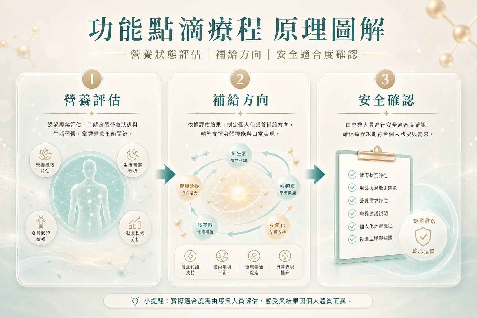 功能點滴療程原理圖