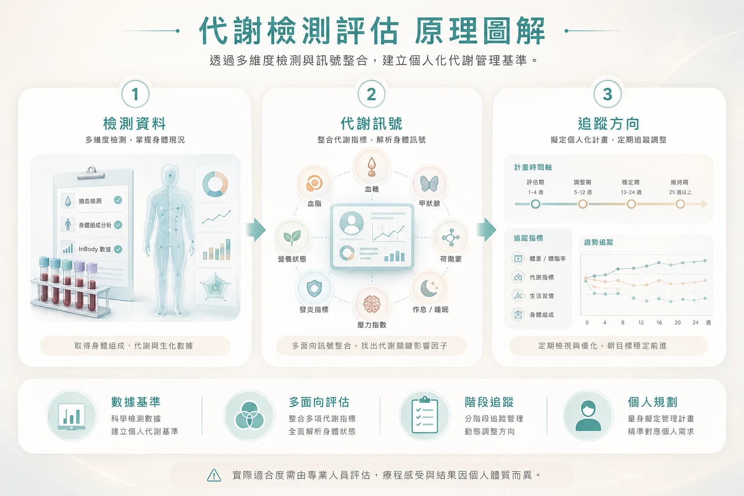 代謝檢測評估原理圖